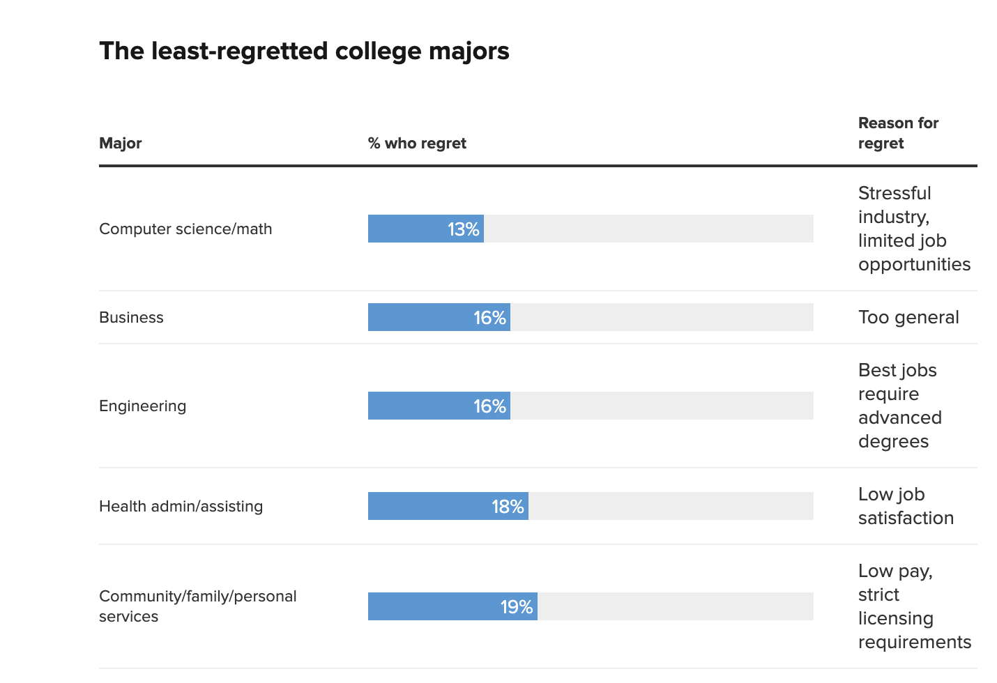 DATA LED: The most and least 'employable' degrees